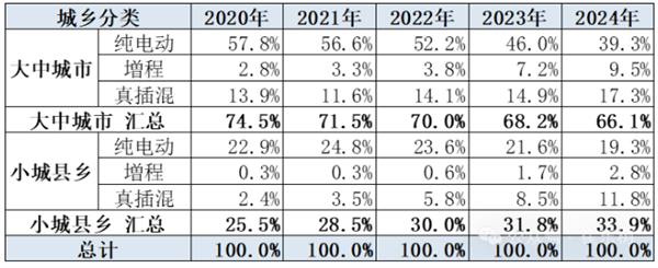 风暴娱乐：新能源汽车下乡火爆：占比从1/4猛增至1/3 比亚迪等插混立大功