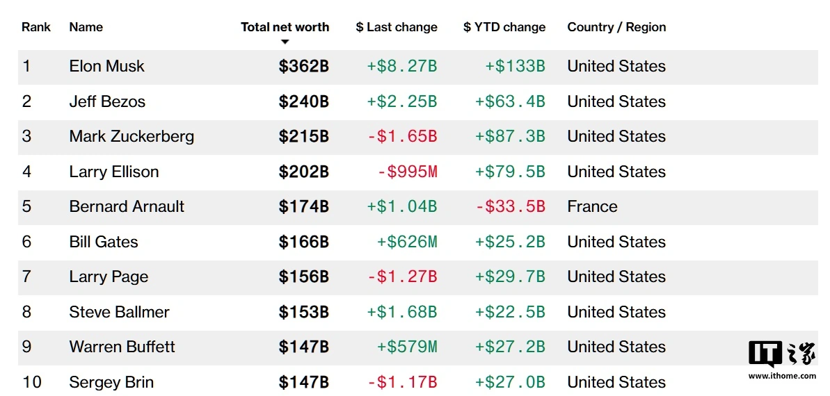 风暴娱乐登录：马斯克身价突破 3600 亿美元创下新高，今年飙升 1300 亿美元